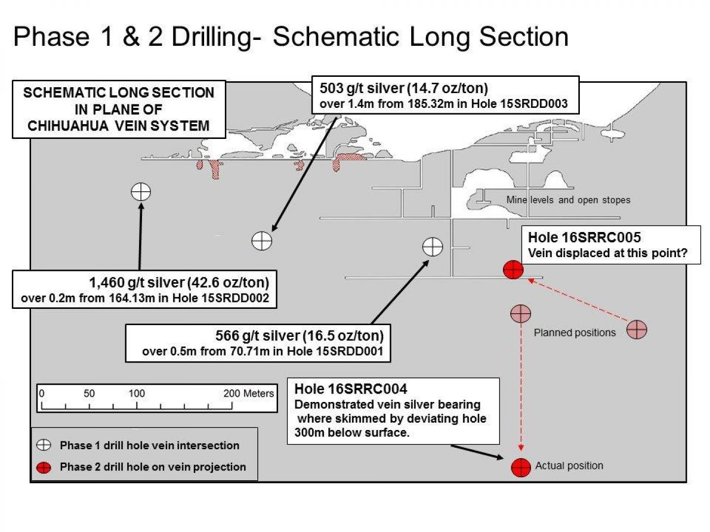 Phase 1 & 2 Drilling - Schematic Long Section